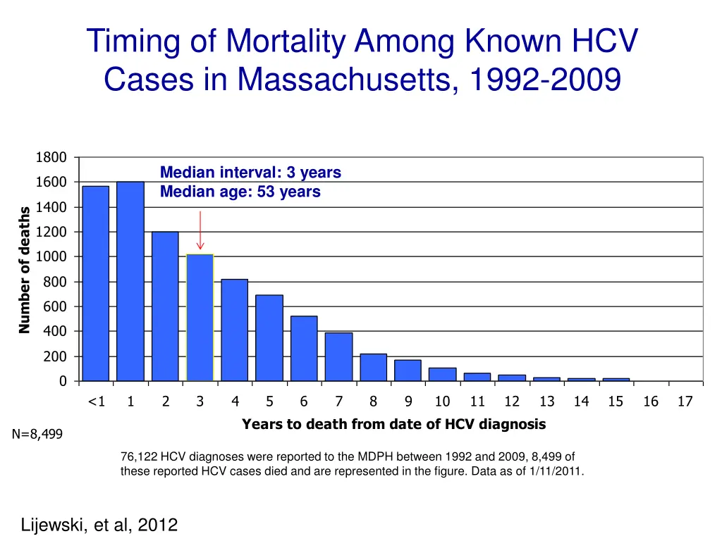 timing of mortality among known hcv cases