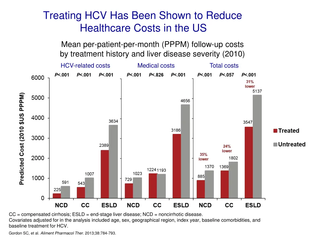 treating hcv has been shown to reduce healthcare