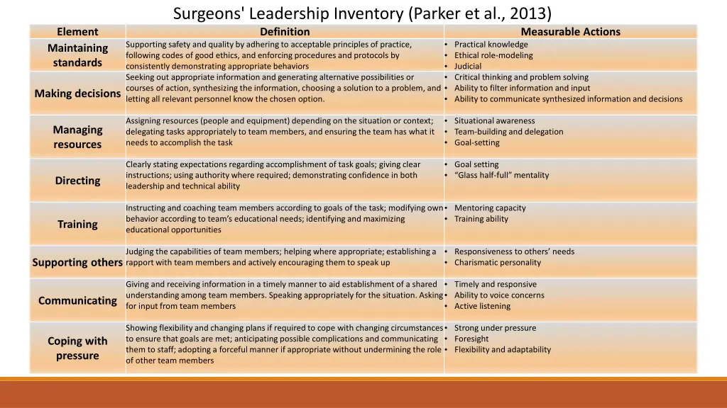 surgeons leadership inventory parker et al 2013