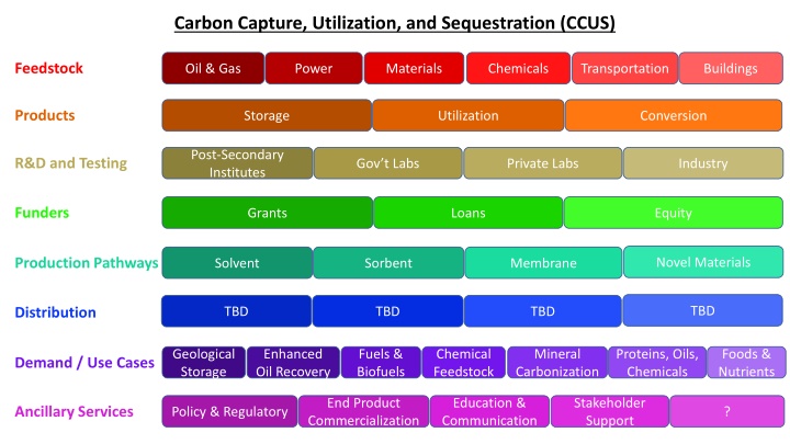 carbon capture utilization and sequestration ccus