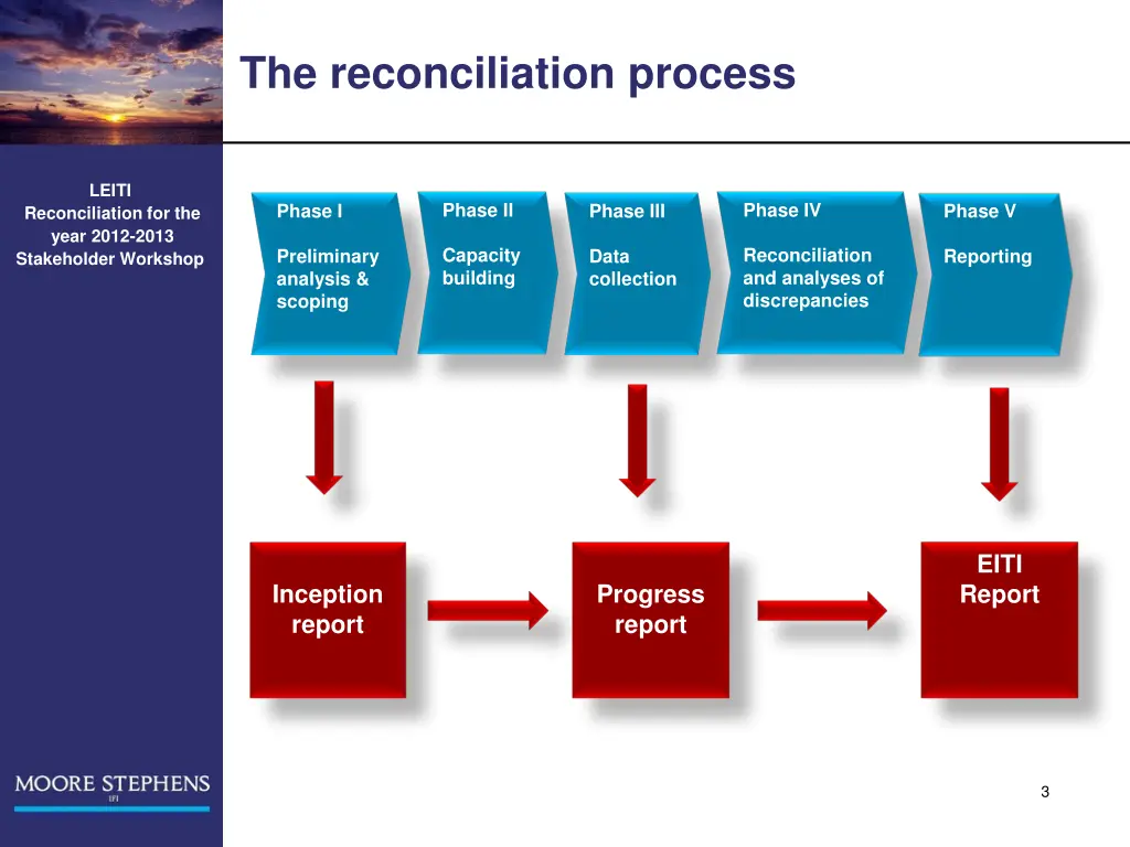 the reconciliation process
