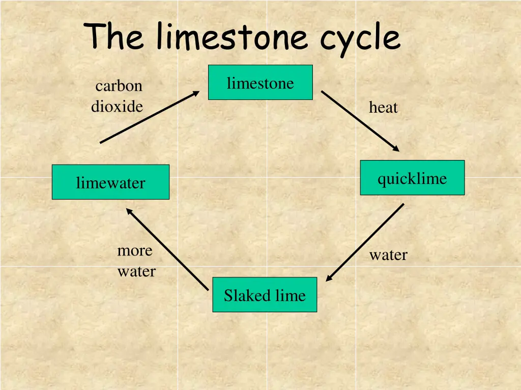 the limestone cycle 1
