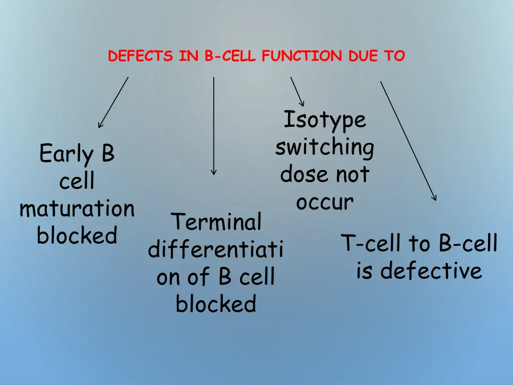 defects in b cell function due to