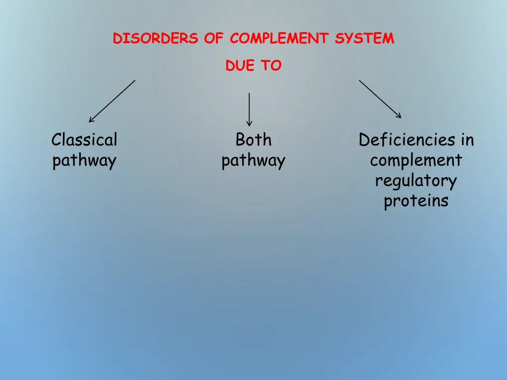 disorders of complement system 1