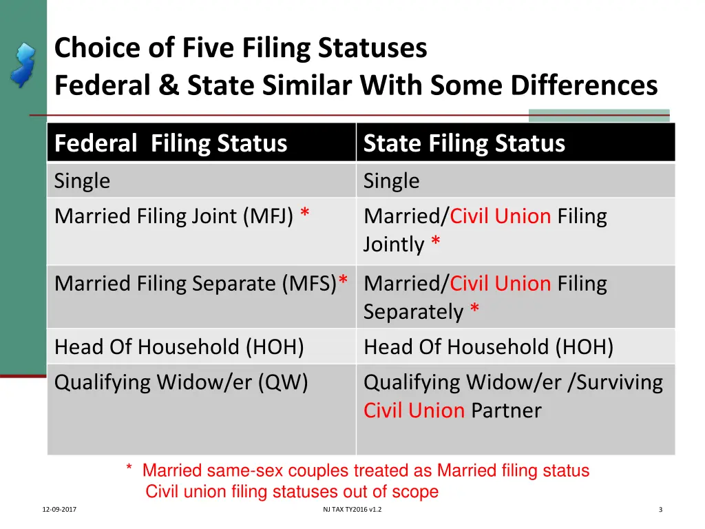 choice of five filing statuses federal state