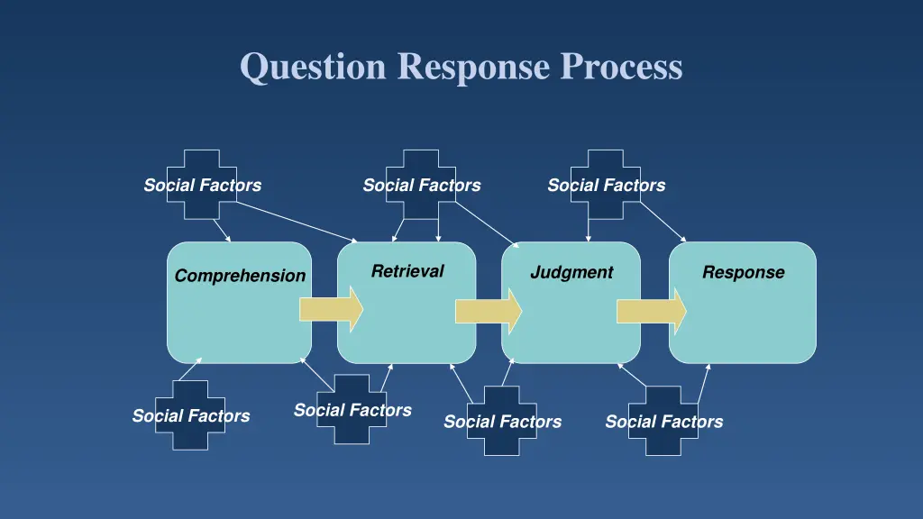 question response process