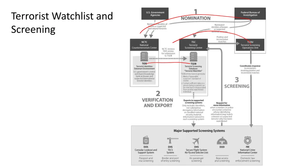 terrorist watchlist and screening