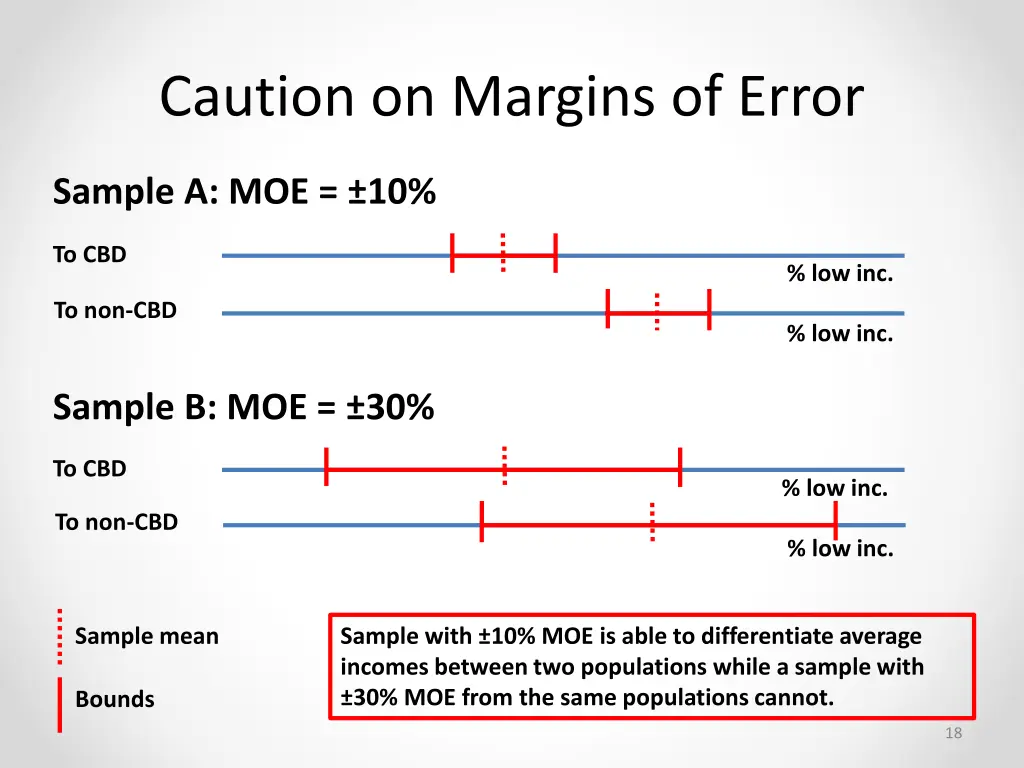 caution on margins of error