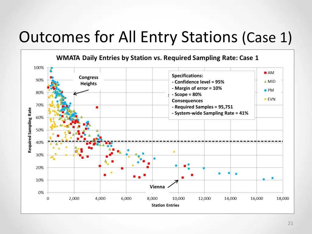outcomes for all entry stations case 1