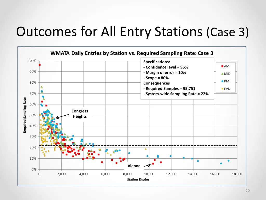 outcomes for all entry stations case 3