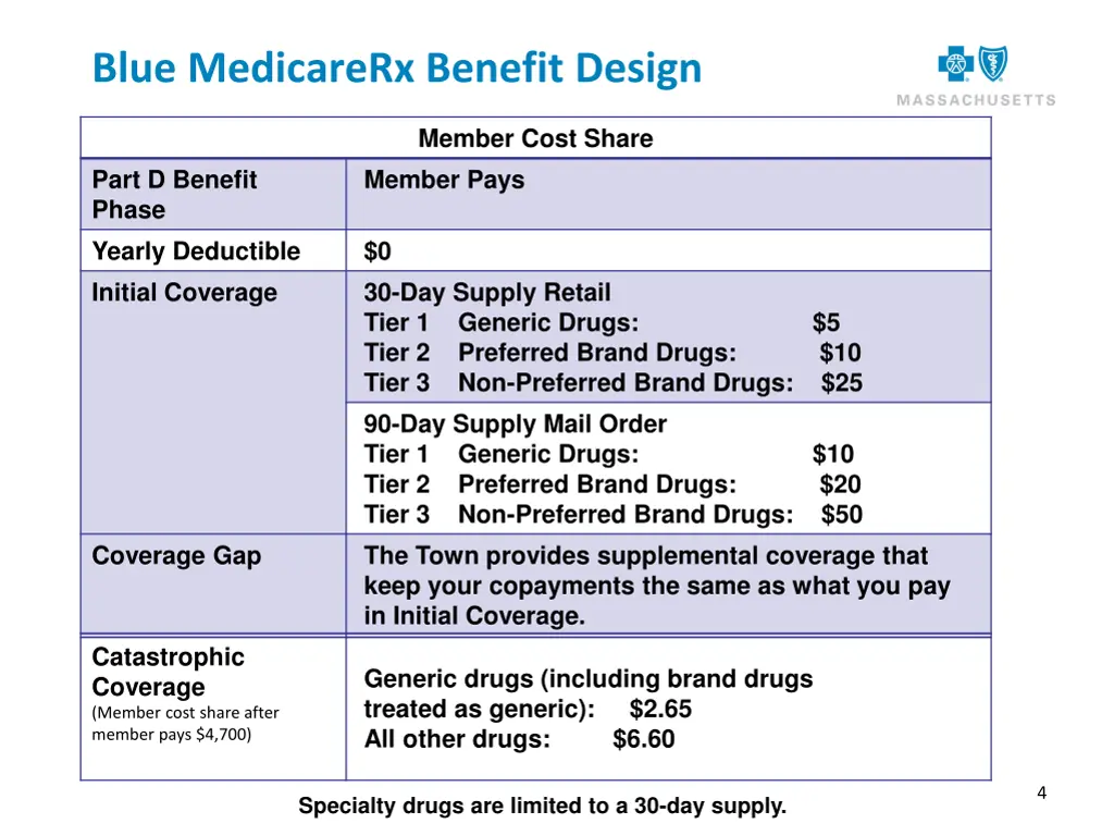 blue medicarerx benefit design