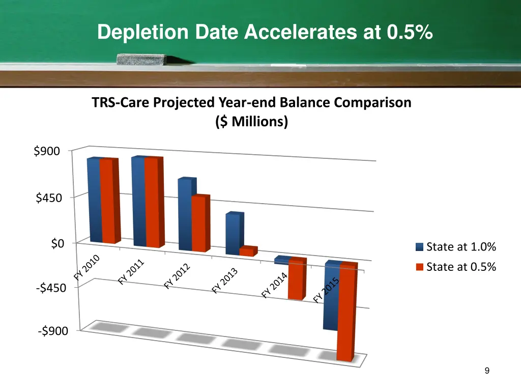 depletion date accelerates at 0 5