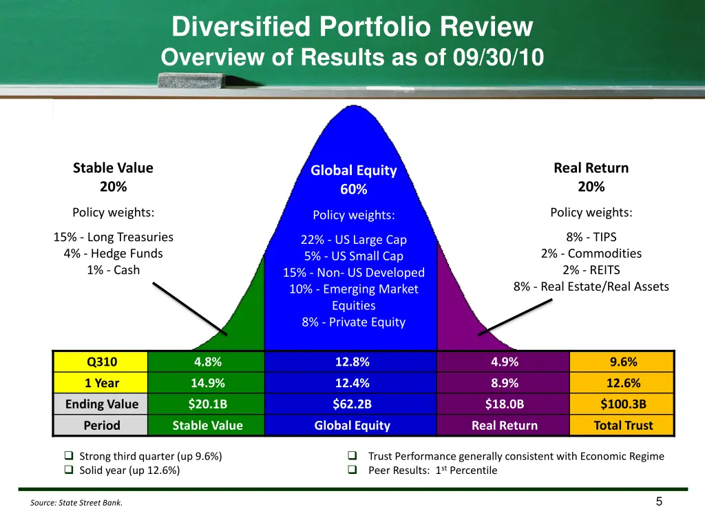 diversified portfolio review overview of results