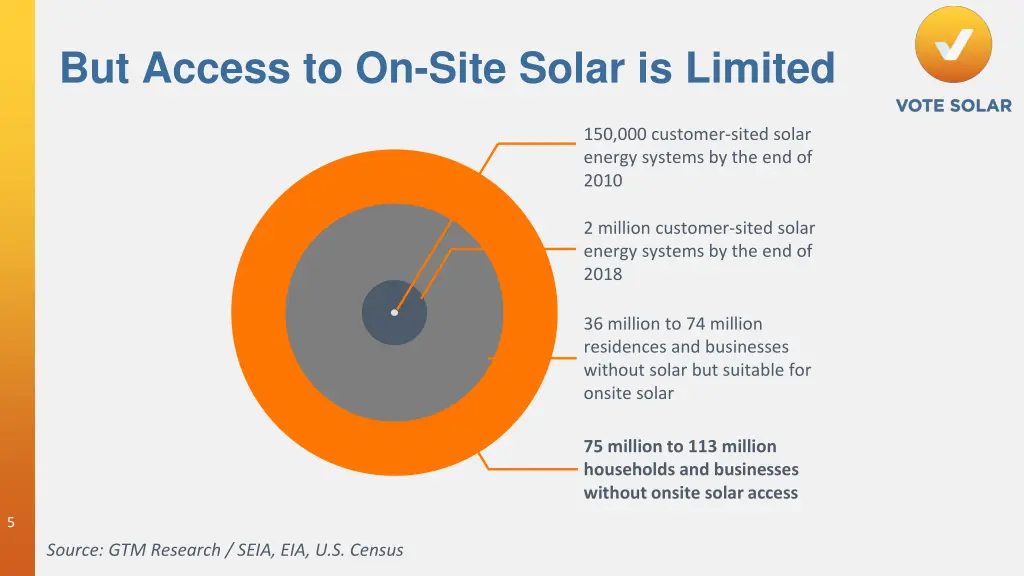 but access to on site solar is limited