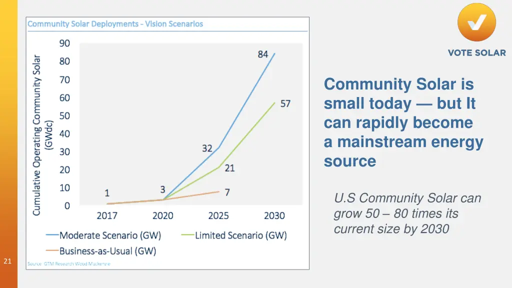 community solar is small today but it can rapidly