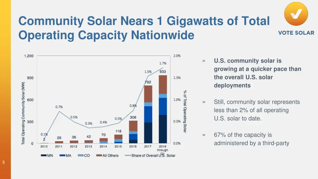 community solar nears 1 gigawatts of total