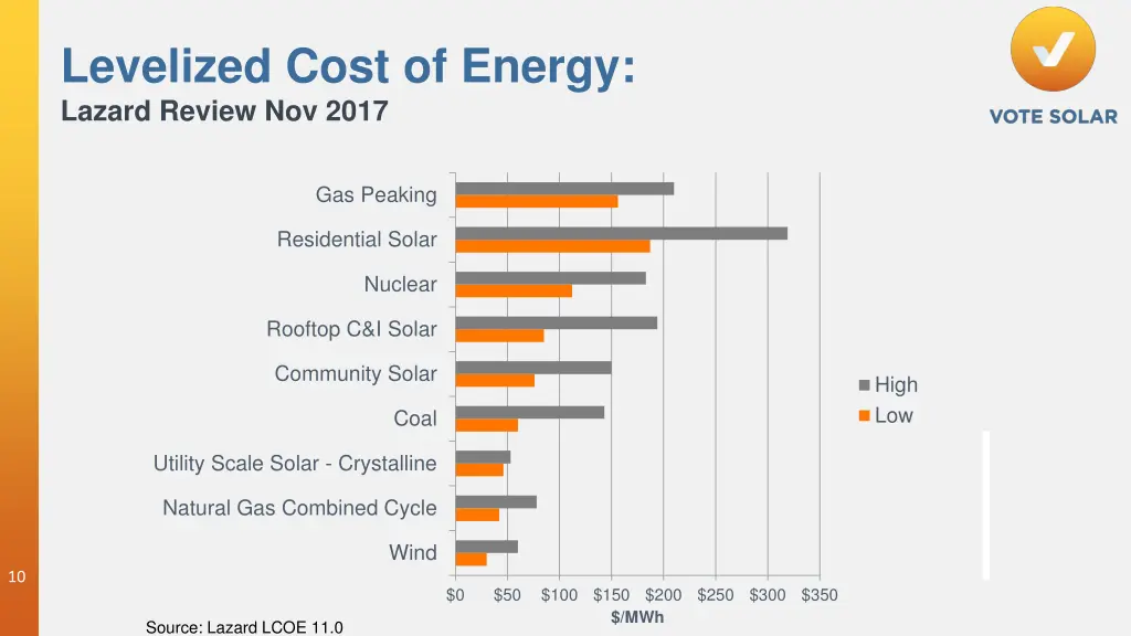 levelized cost of energy lazard review nov 2017