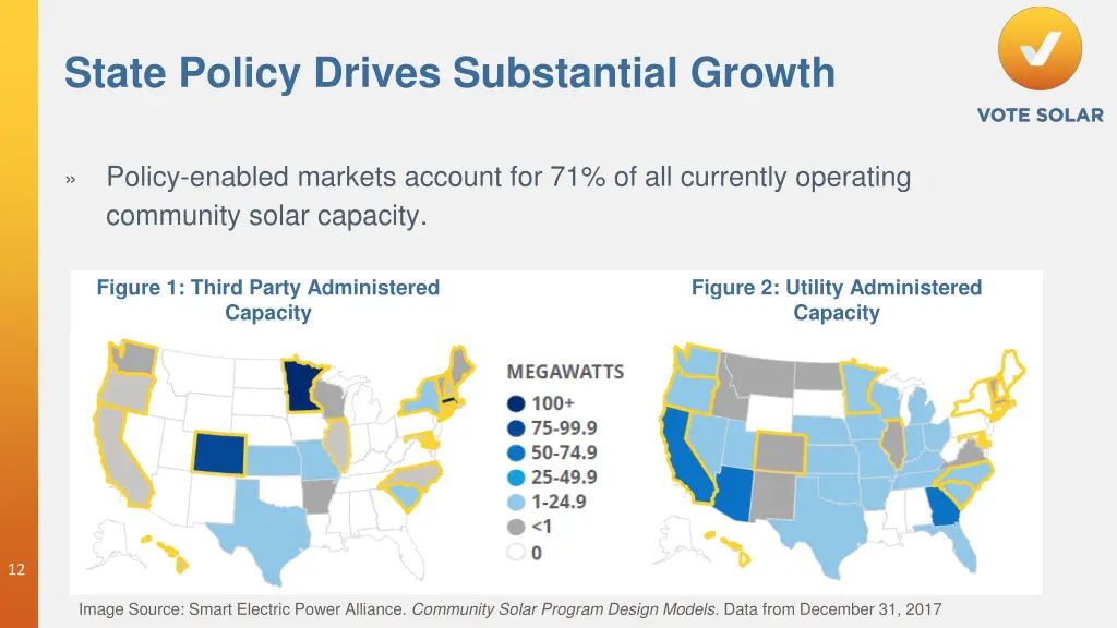 state policy drives substantial growth