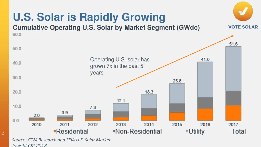 u s solar is rapidly growing cumulative operating