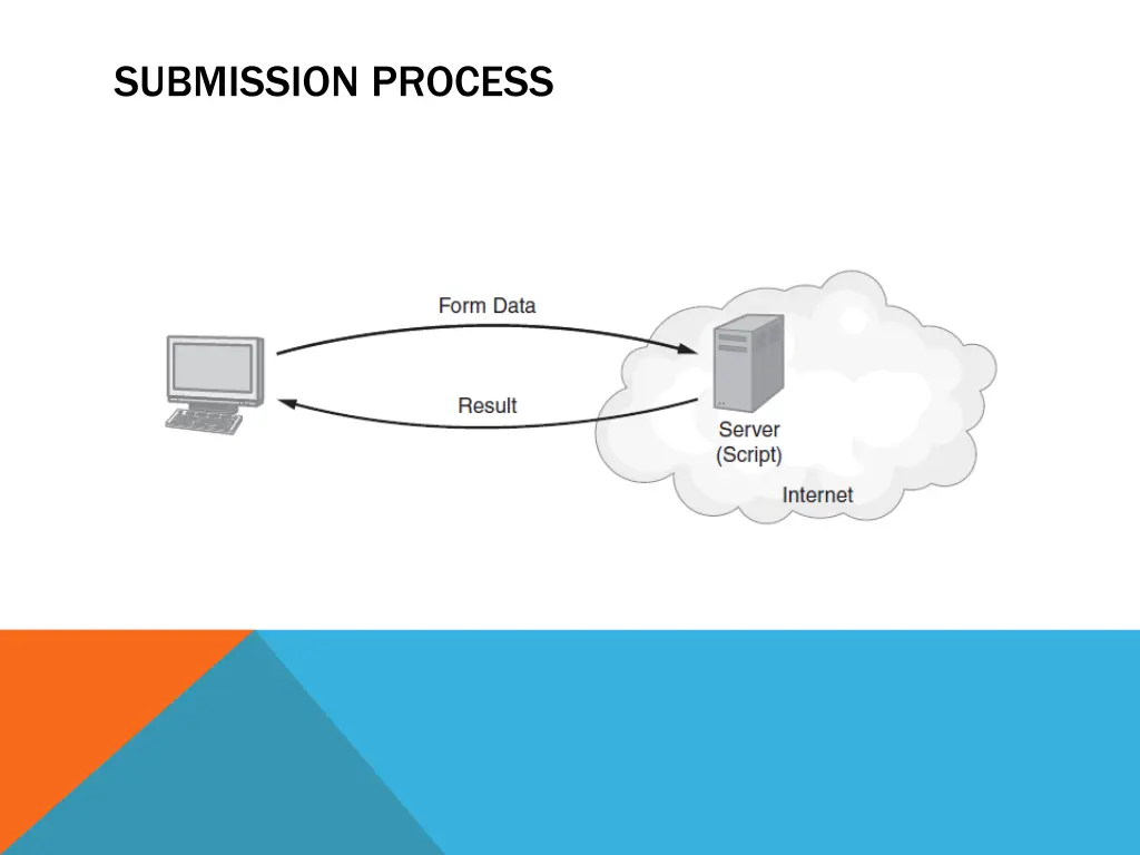 submission process