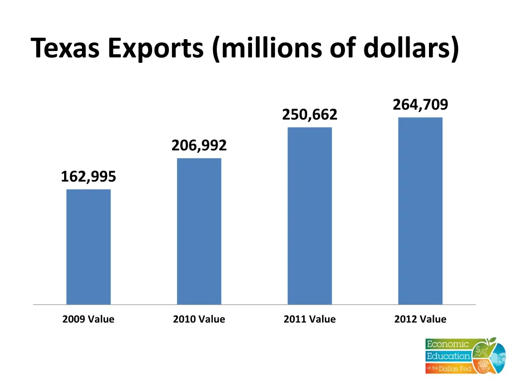 texas exports millions of dollars