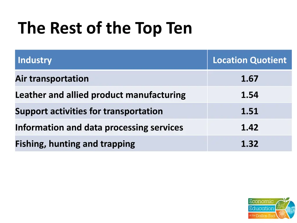 the rest of the top ten