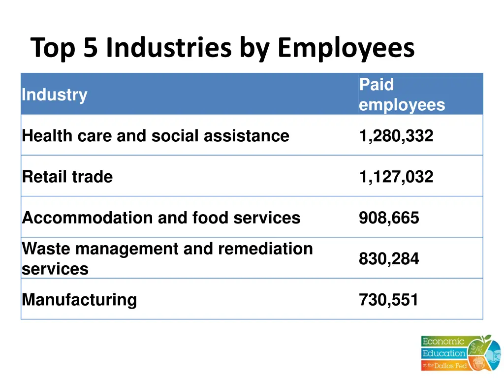 top 5 industries by employees