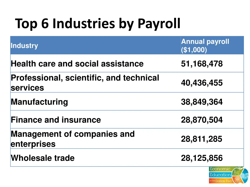 top 6 industries by payroll