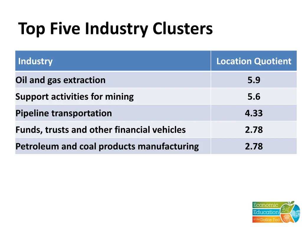 top five industry clusters