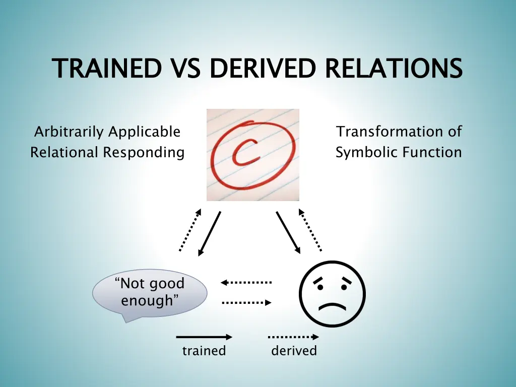 trained vs derived relations