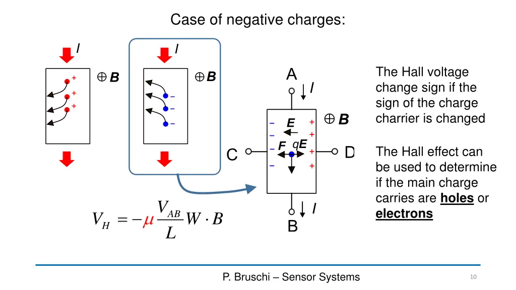 case of negative charges