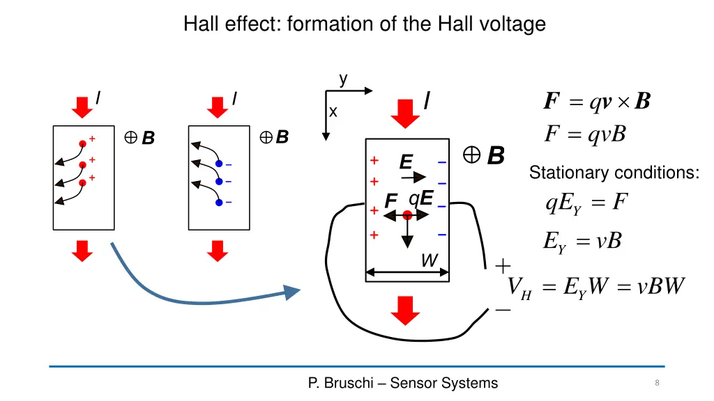 hall effect formation of the hall voltage