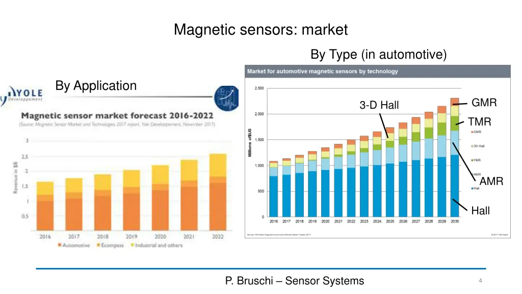 magnetic sensors market