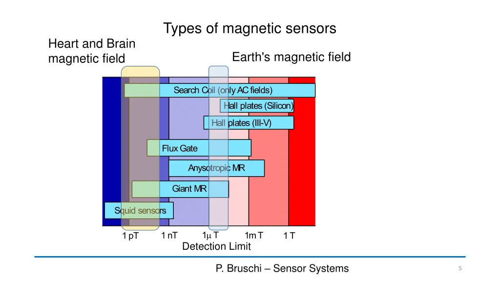 types of magnetic sensors