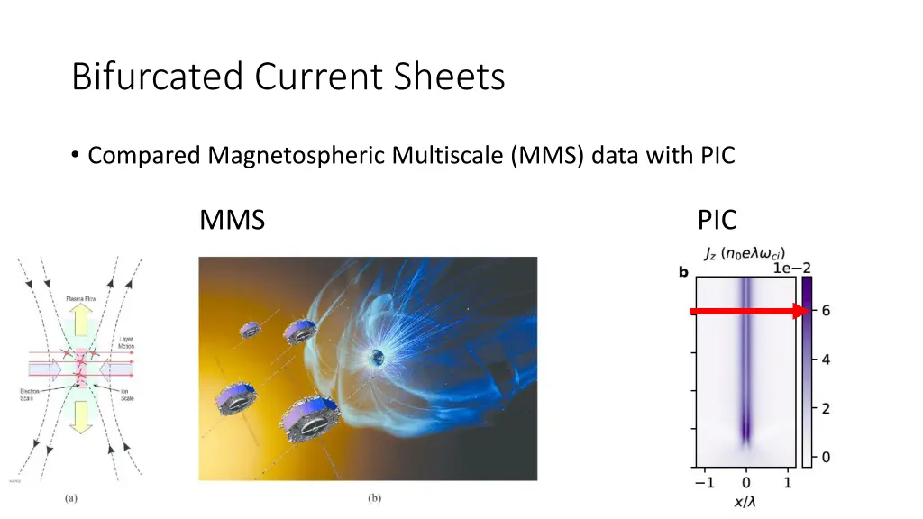 bifurcated current sheets 1