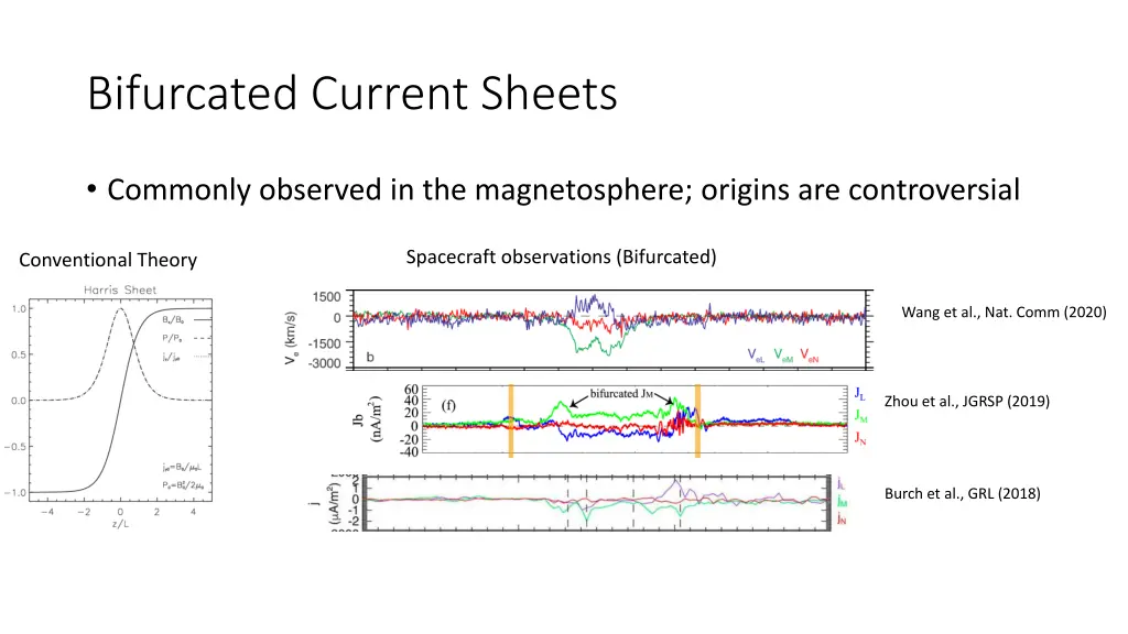 bifurcated current sheets