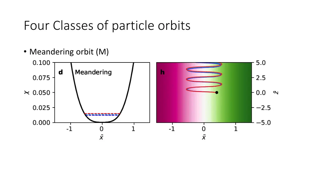 four classes of particle orbits 3