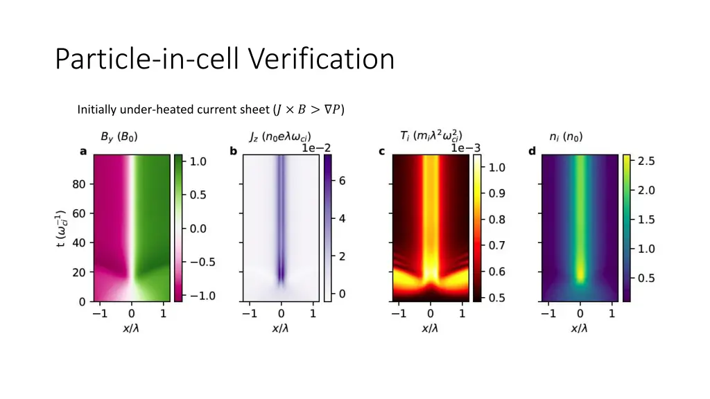 particle in cell verification