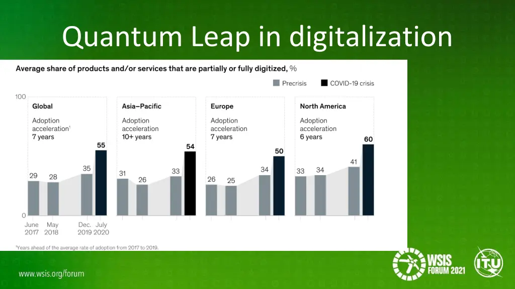 quantum leap in digitalization
