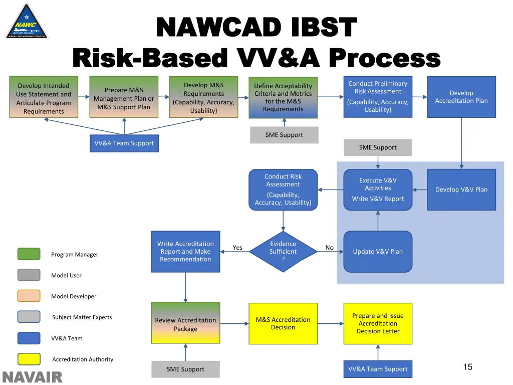 nawcad ibst nawcad ibst risk based vv a process
