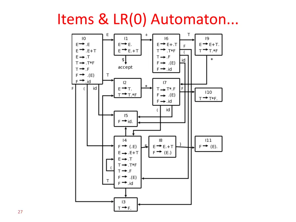 items lr 0 automaton 2