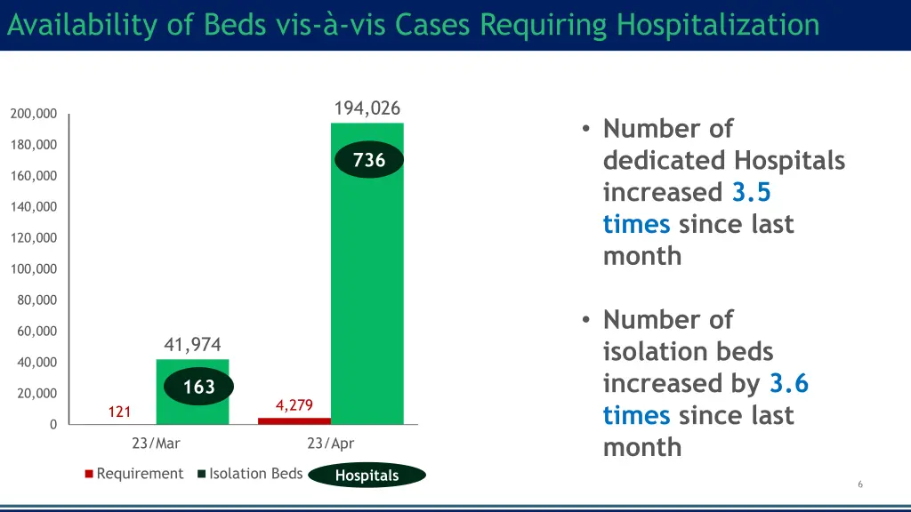 availability of beds vis vis cases requiring