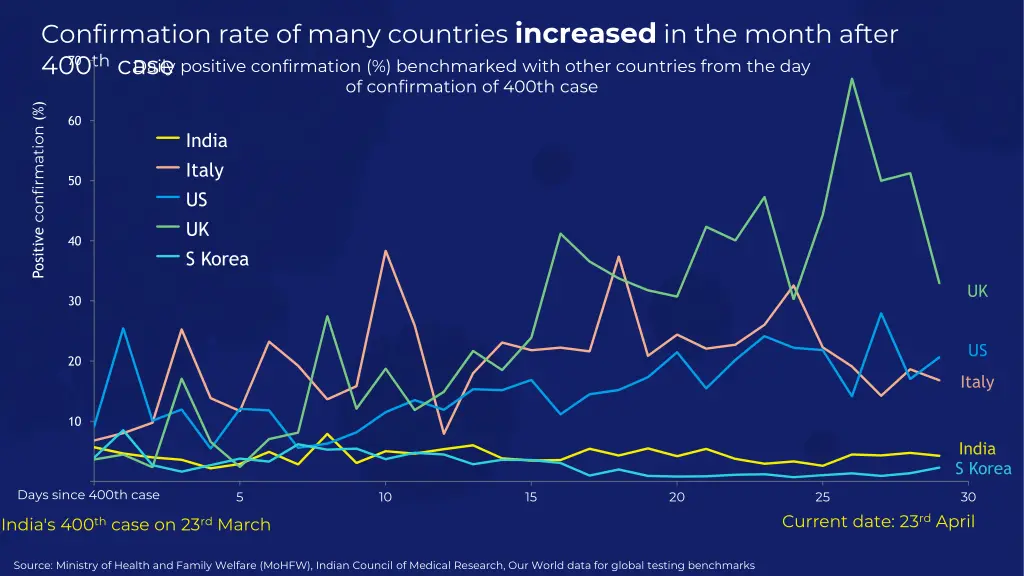 confirmation rate of many countries increased