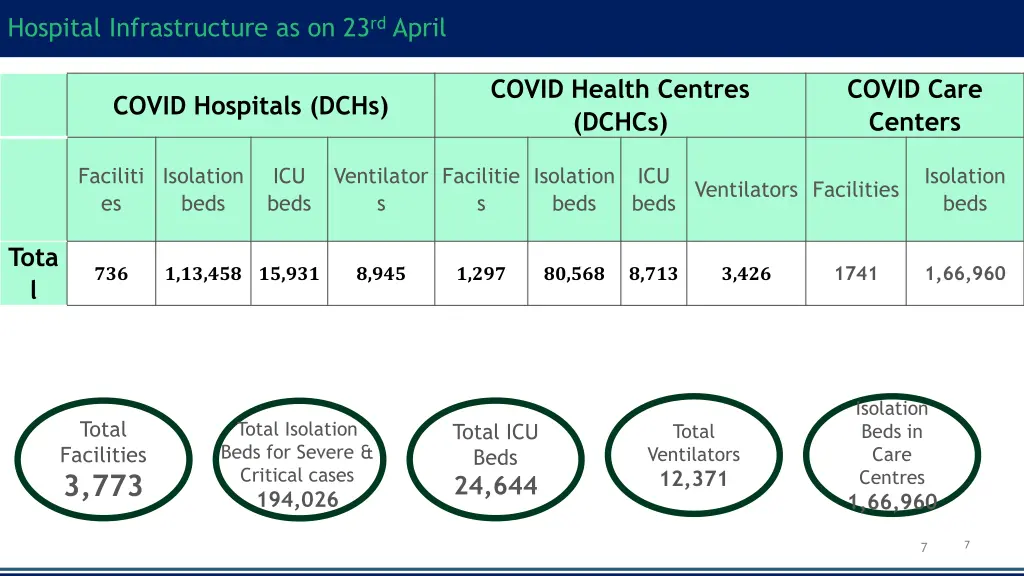 hospital infrastructure as on 23 rd april
