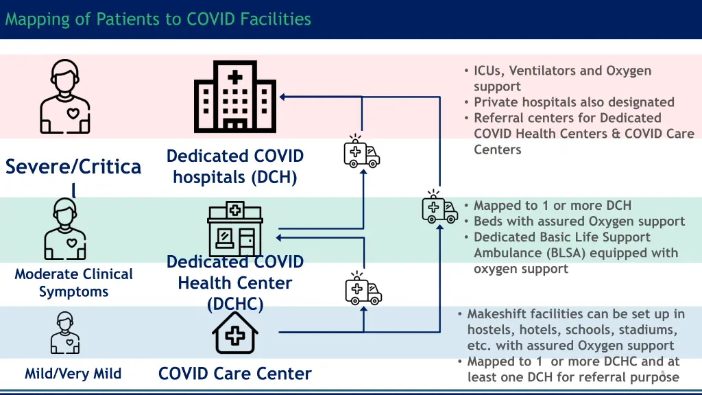 mapping of patients to covid facilities