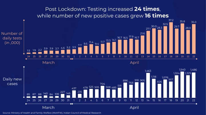 post lockdown testing increased 24 times while