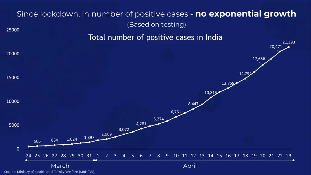 since lockdown in number of positive cases