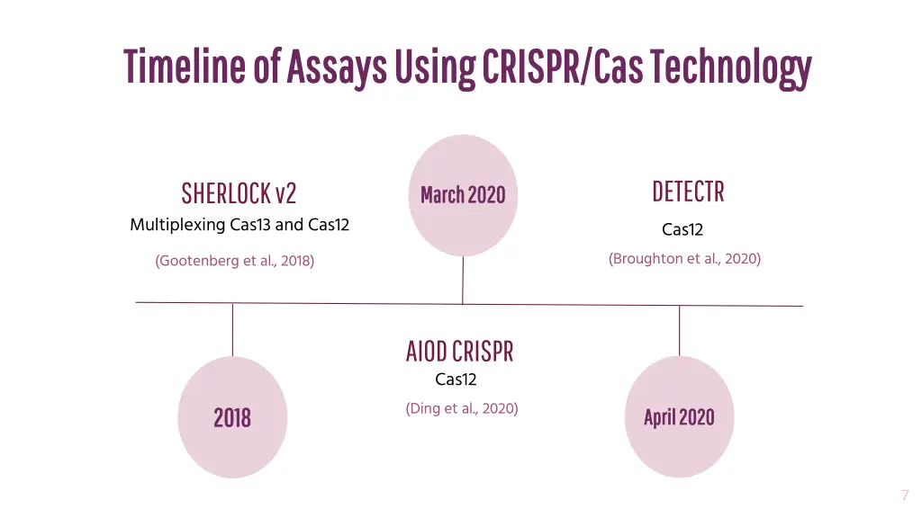 timeline of assays using crispr cas technology 1
