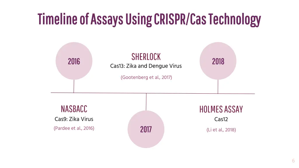 timeline of assays using crispr cas technology