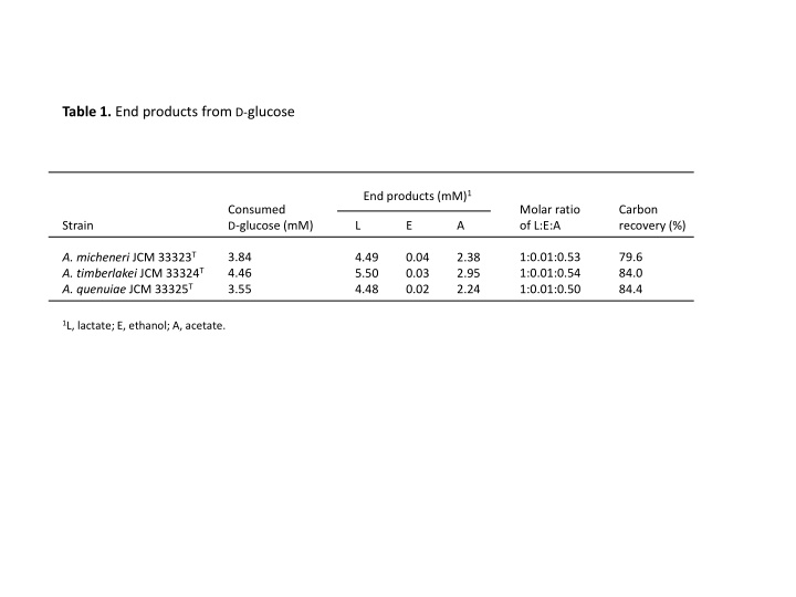 table 1 end products from d glucose